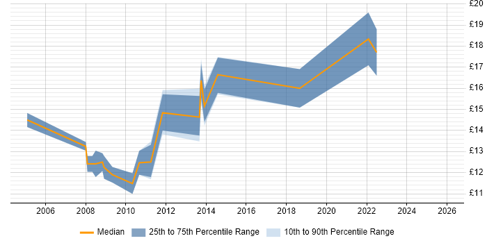 Contractor hourly rate distribution trend for jobs in Northampton citing LAN
