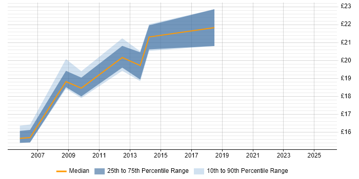 Contractor hourly rate distribution trend for Lead job vacancies in Northampton