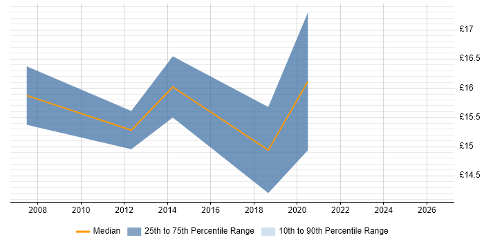 Contractor hourly rate distribution trend for jobs in Northampton citing Line Management