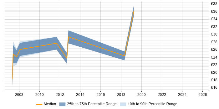 Contractor hourly rate distribution trend for jobs in Northampton citing Linux
