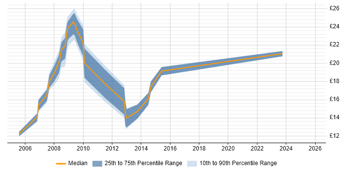 Contractor hourly rate distribution trend for jobs in Northampton citing Local Government