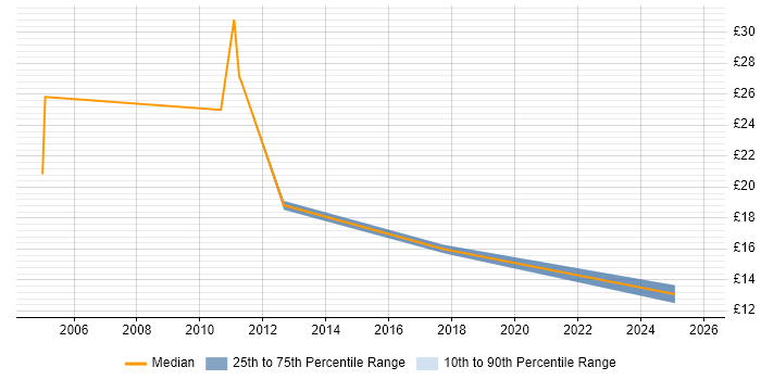 Contractor hourly rate distribution trend for jobs in Northampton citing Logistics