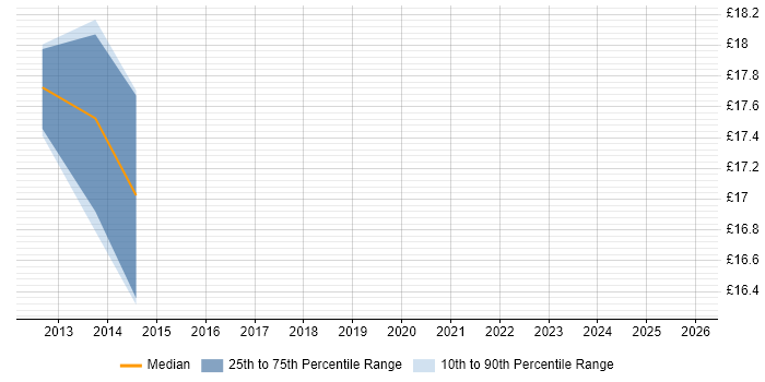 Contractor hourly rate distribution trend for jobs in Northampton citing Master's Degree