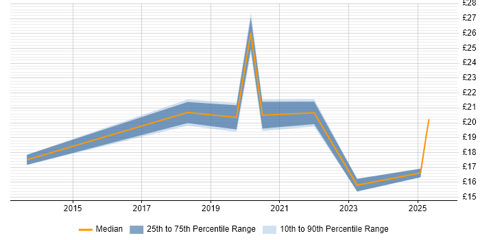 Contractor hourly rate distribution trend for jobs in Northampton citing Microsoft 365
