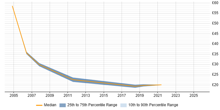Contractor hourly rate distribution trend for jobs in Northampton citing Microsoft PowerPoint