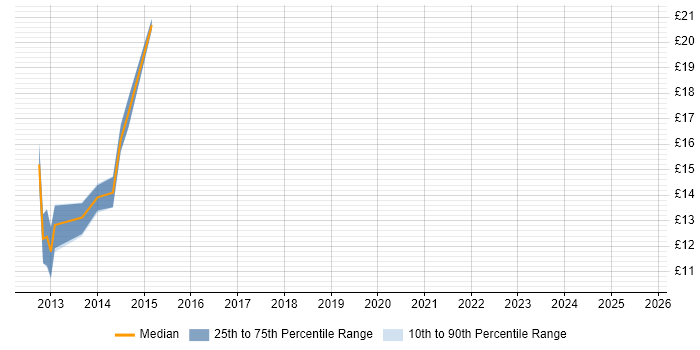Contractor hourly rate distribution trend for jobs in Northampton citing Microsoft Project