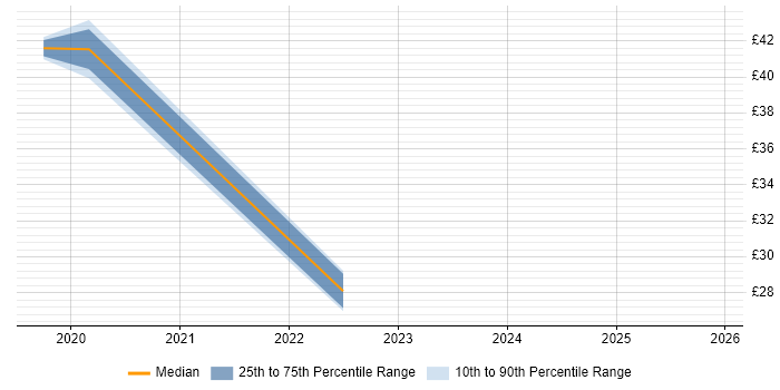 Contractor hourly rate distribution trend for jobs in Northampton citing NetApp