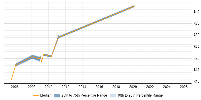 Contractor hourly rate distribution trend for Network Engineer job vacancies in Northampton