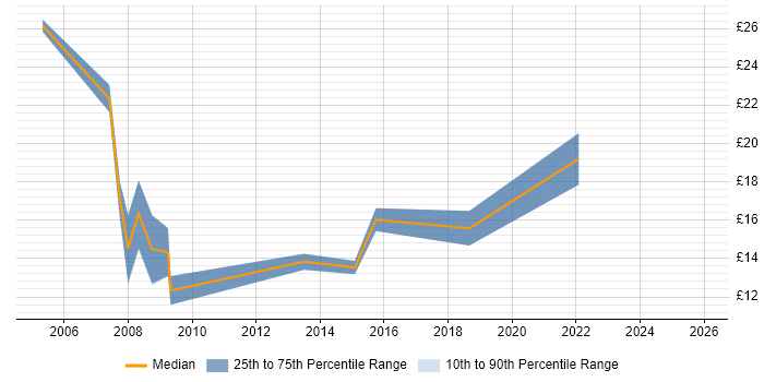 Contractor hourly rate distribution trend for jobs in Northampton citing NHS