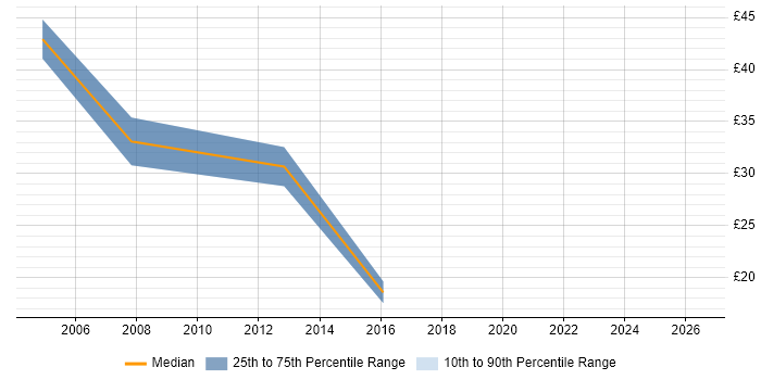 Contractor hourly rate distribution trend for jobs in Northampton citing OO
