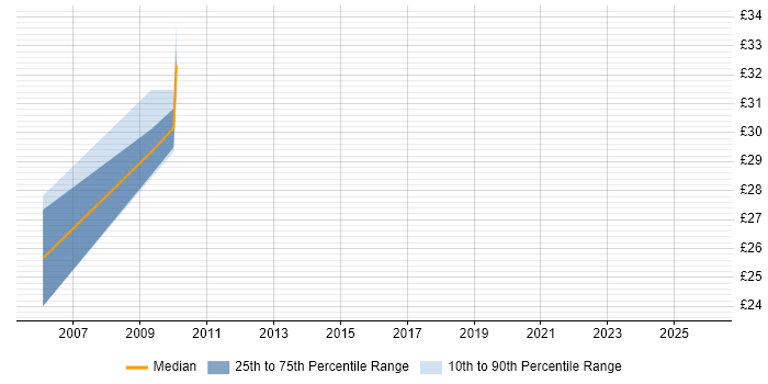 Contractor hourly rate distribution trend for jobs in Northampton citing Oracle Database