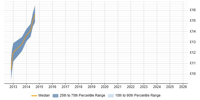 Contractor hourly rate distribution trend for jobs in Northampton citing PMO