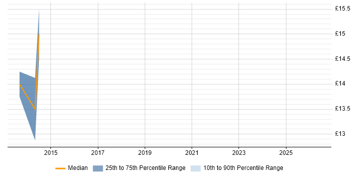Contractor hourly rate distribution trend for jobs in Northampton citing PRINCE