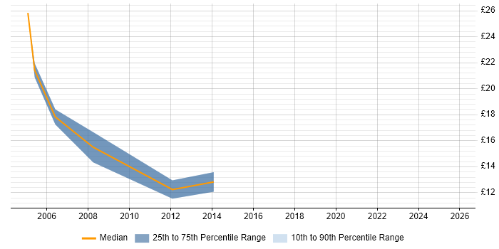 Contractor hourly rate distribution trend for Project Coordinator job vacancies in Northampton