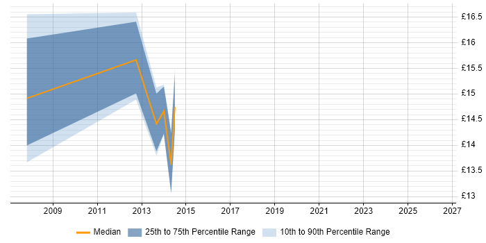 Contractor hourly rate distribution trend for Project Officer job vacancies in Northampton