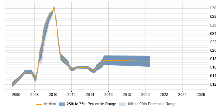 Contractor hourly rate distribution trend for jobs in Northampton citing Public Sector