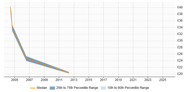Contractor hourly rate distribution trend for jobs in Northampton citing Retail Banking