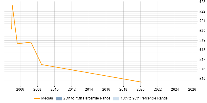 Contractor hourly rate distribution trend for jobs in Northampton citing Retail Contractor hourly rate distribution trend for jobs in Northampton citing Retail
