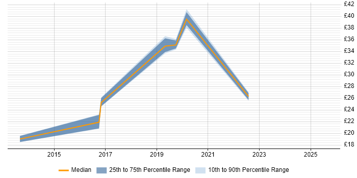 Contractor hourly rate distribution trend for jobs in Northampton citing SCCM