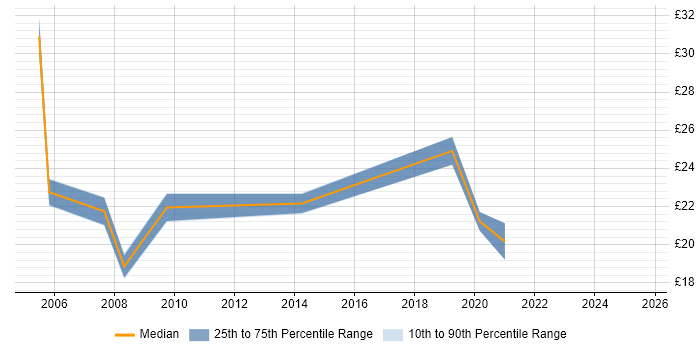 Contractor hourly rate distribution trend for Senior job vacancies in Northampton Contractor hourly rate distribution trend for Senior job vacancies in Northampton