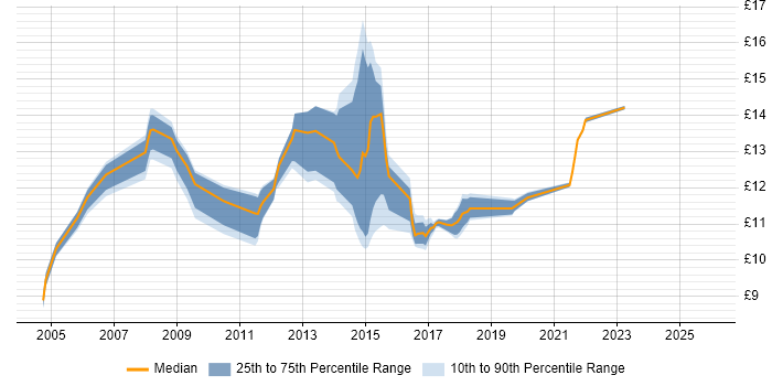 Contractor hourly rate distribution trend for Service Analyst job vacancies in Northampton