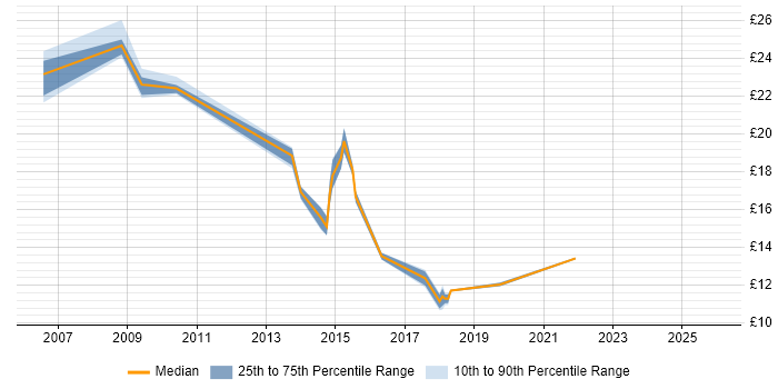Contractor hourly rate distribution trend for jobs in Northampton citing Service Management