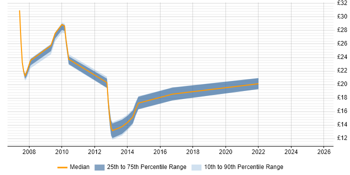Contractor hourly rate distribution trend for jobs in Northampton citing SharePoint