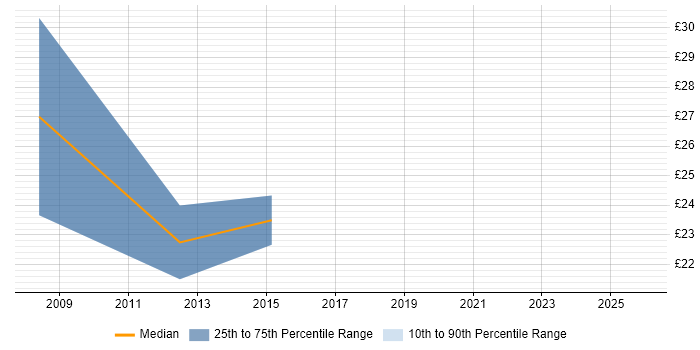 Contractor hourly rate distribution trend for jobs in Northampton citing Six Sigma