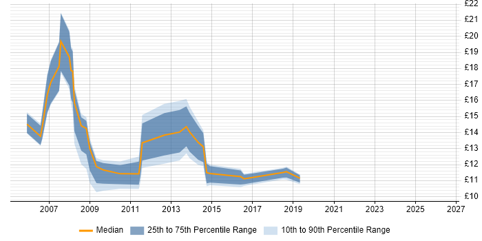 Contractor hourly rate distribution trend for jobs in Northampton citing SLA