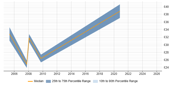 Contractor hourly rate distribution trend for jobs in Northampton citing Software Testing