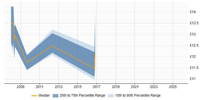 Contractor hourly rate distribution trend for jobs in Northampton citing Spreadsheet