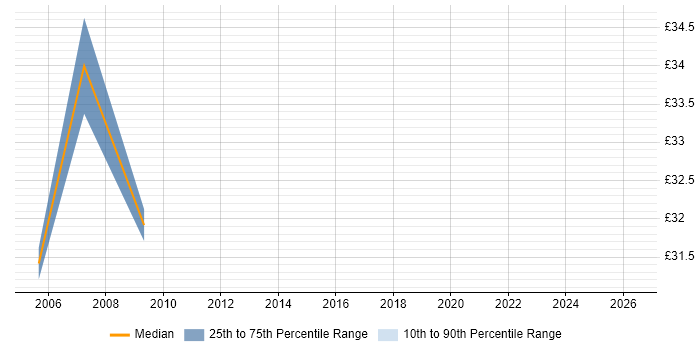 Contractor hourly rate distribution trend for SQL DBA job vacancies in Northampton