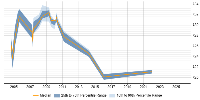 Contractor hourly rate distribution trend for jobs in Northampton citing SQL Server