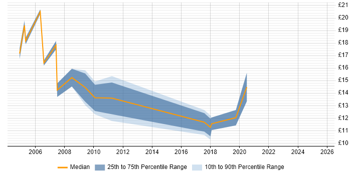 Contractor hourly rate distribution trend for jobs in Northampton citing TCP/IP Contractor hourly rate distribution trend for jobs in Northampton citing TCP/IP