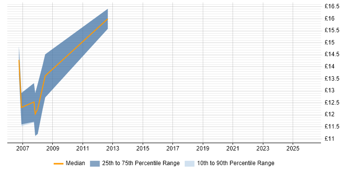 Contractor hourly rate distribution trend for Technical Analyst job vacancies in Northampton