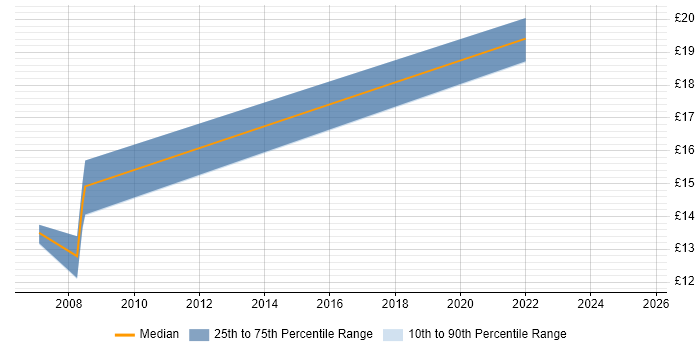 Contractor hourly rate distribution trend for Technical Engineer job vacancies in Northampton