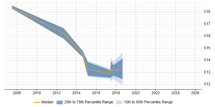 Contractor hourly rate distribution trend for jobs in Northampton citing Time Management