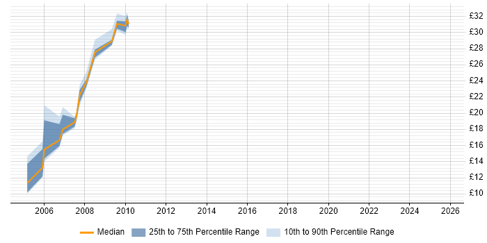 Contractor hourly rate distribution trend for jobs in Northampton citing Unix