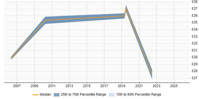 Contractor hourly rate distribution trend for jobs in Northampton citing VMware ESXi