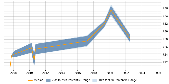 Contractor hourly rate distribution trend for jobs in Northampton citing VMware Infrastructure Contractor hourly rate distribution trend for jobs in Northampton citing VMware Infrastructure