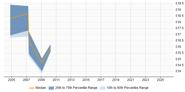 Contractor hourly rate distribution trend for jobs in Northampton citing Web Development
