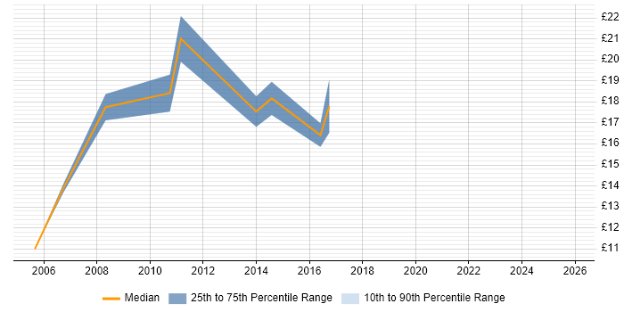 Contractor hourly rate distribution trend for Windows Engineer job vacancies in Northampton