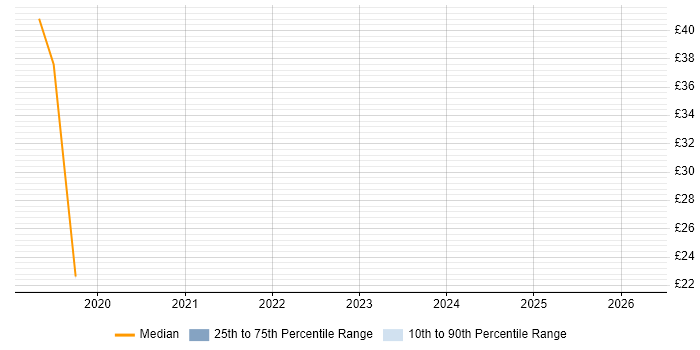 Contractor hourly rate distribution trend for jobs in Northampton citing Windows Server 2016