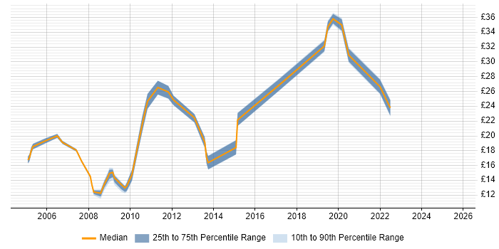Contractor hourly rate distribution trend for jobs in Northampton citing Windows Server