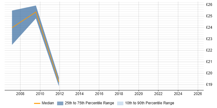 Contractor hourly rate distribution trend for jobs in Northampton citing Workflow