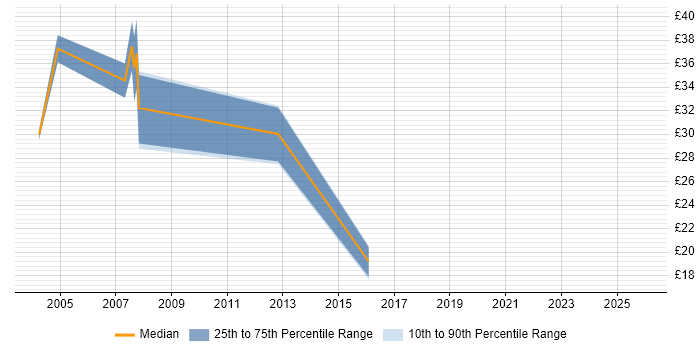 Contractor hourly rate distribution trend for jobs in Northamptonshire citing OO