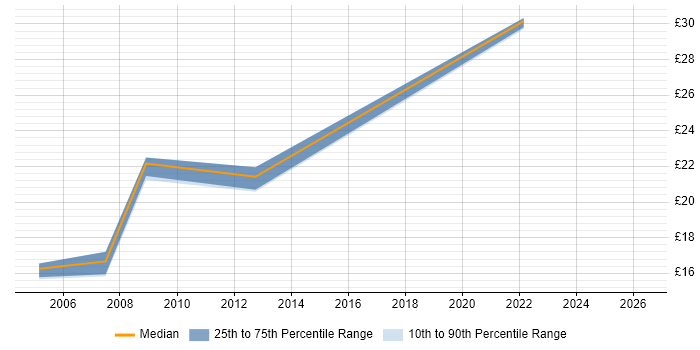 Contractor hourly rate distribution trend for jobs in Northamptonshire citing Oracle Reports