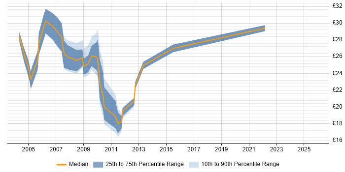 Contractor hourly rate distribution trend for jobs in Northamptonshire citing Oracle