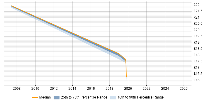 Contractor hourly rate distribution trend for jobs in Northamptonshire citing Patch Management