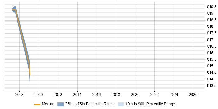 Contractor hourly rate distribution trend for Performance Analyst job vacancies in Northamptonshire